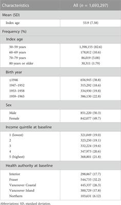 Antihypertensive medications and risk of colorectal cancer in British Columbia